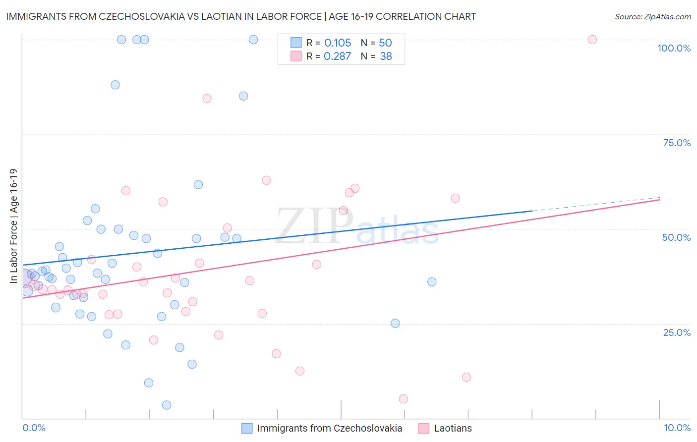 Immigrants from Czechoslovakia vs Laotian In Labor Force | Age 16-19