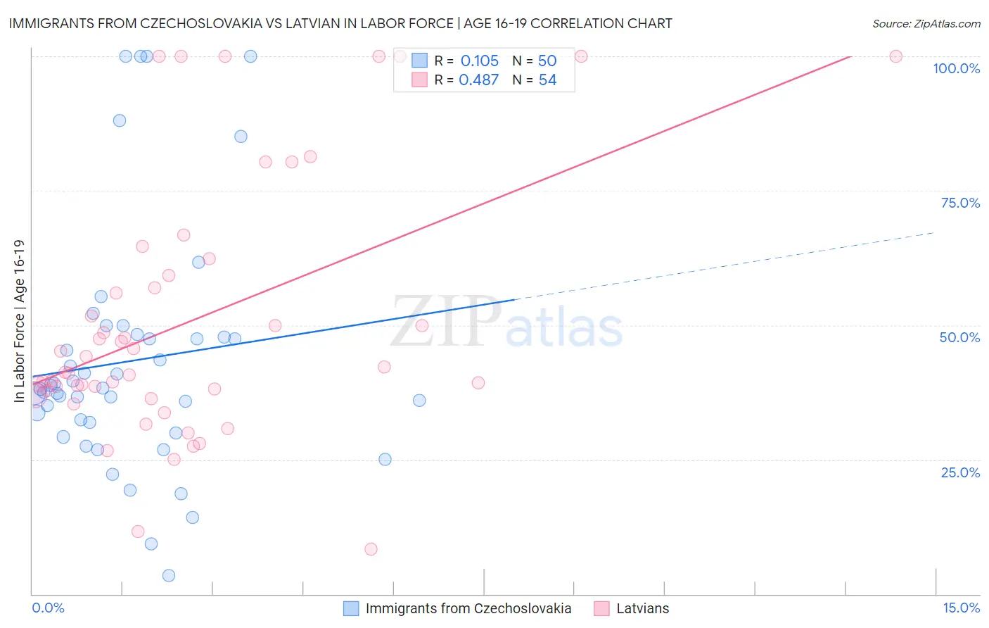 Immigrants from Czechoslovakia vs Latvian In Labor Force | Age 16-19