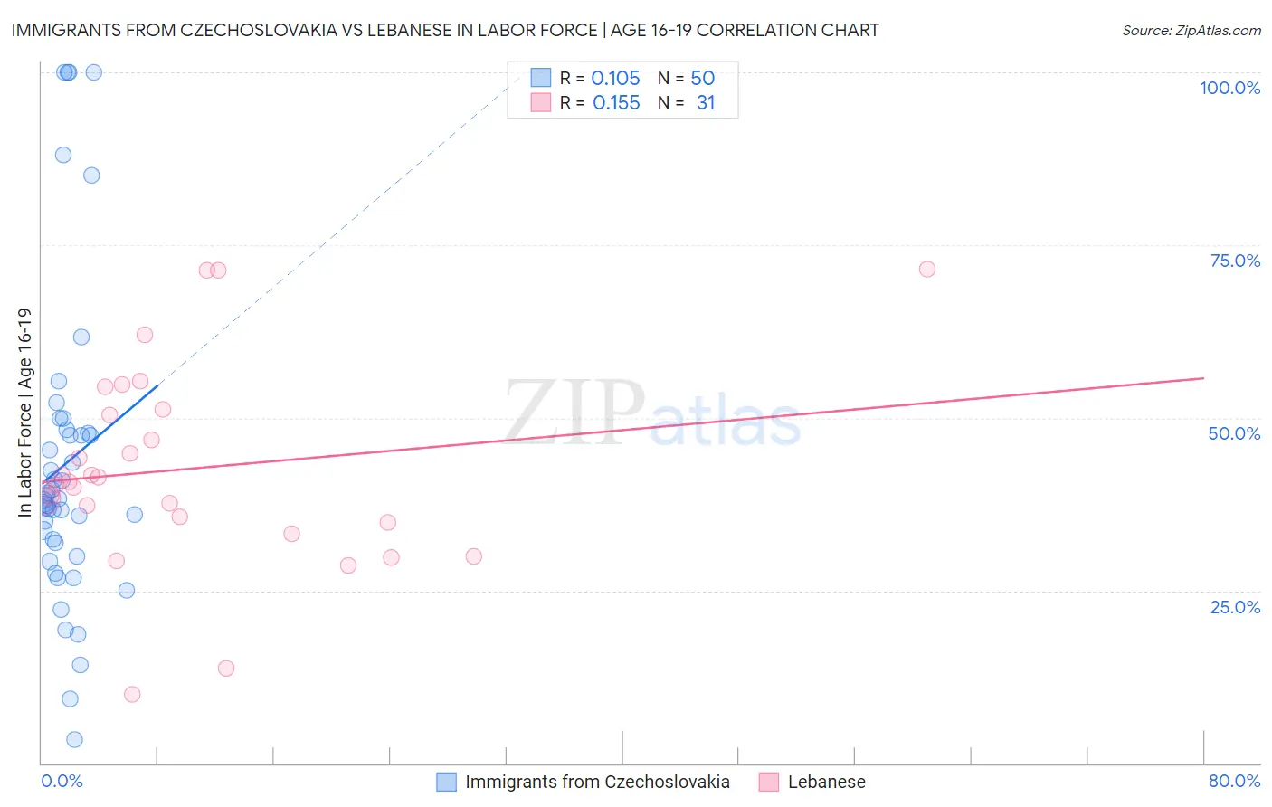 Immigrants from Czechoslovakia vs Lebanese In Labor Force | Age 16-19