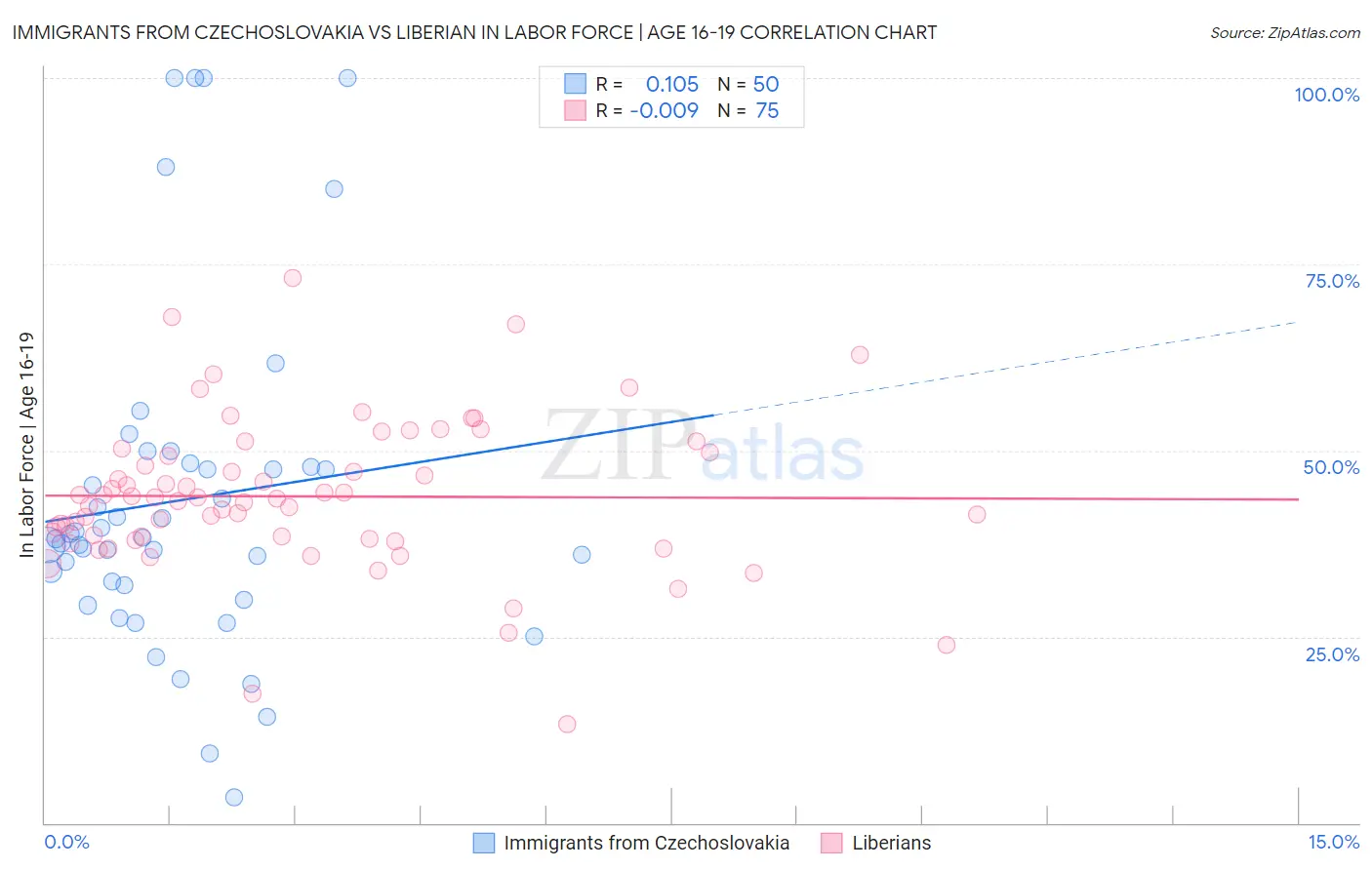 Immigrants from Czechoslovakia vs Liberian In Labor Force | Age 16-19
