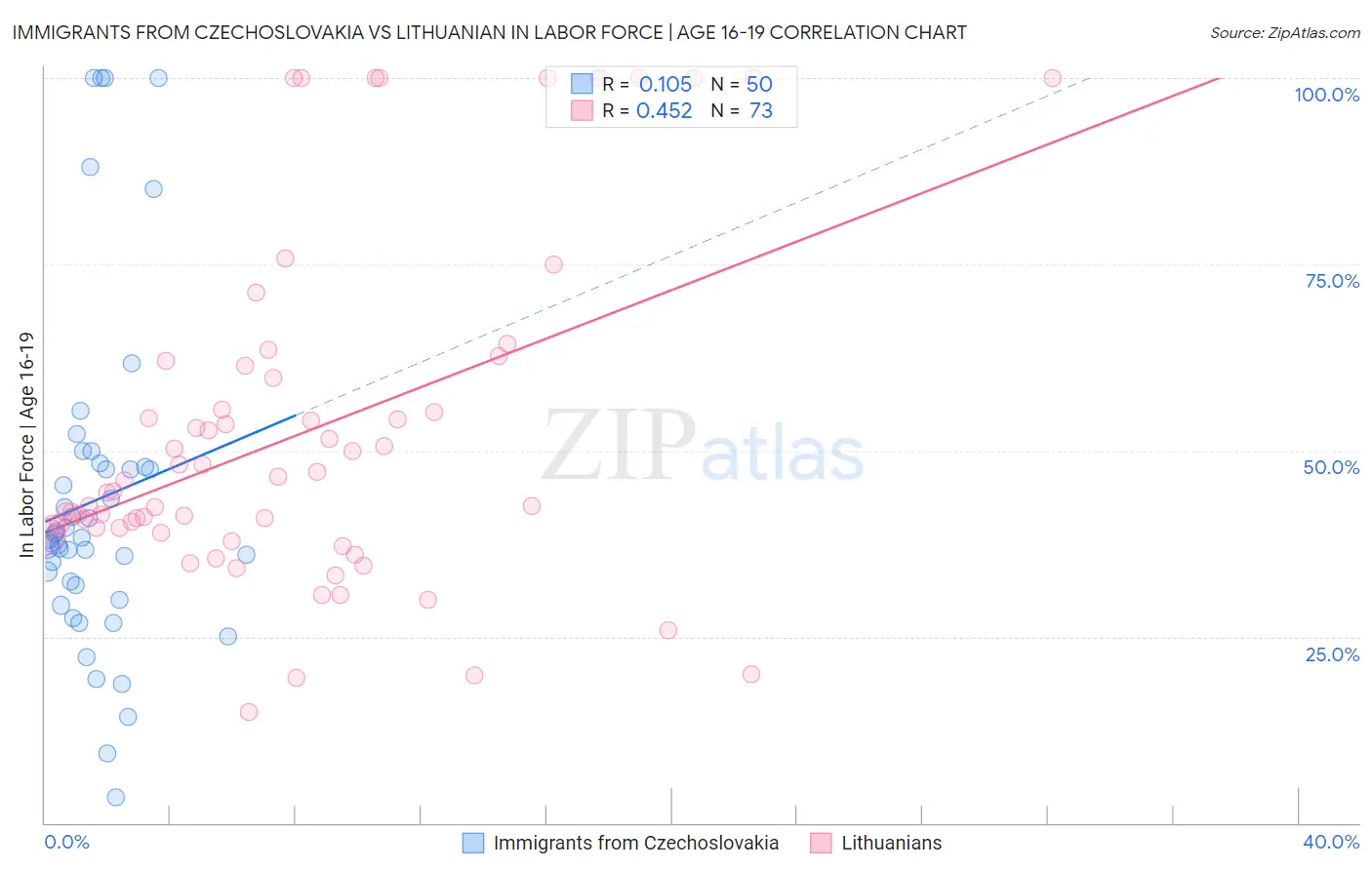 Immigrants from Czechoslovakia vs Lithuanian In Labor Force | Age 16-19
