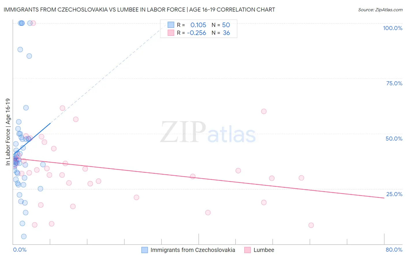 Immigrants from Czechoslovakia vs Lumbee In Labor Force | Age 16-19