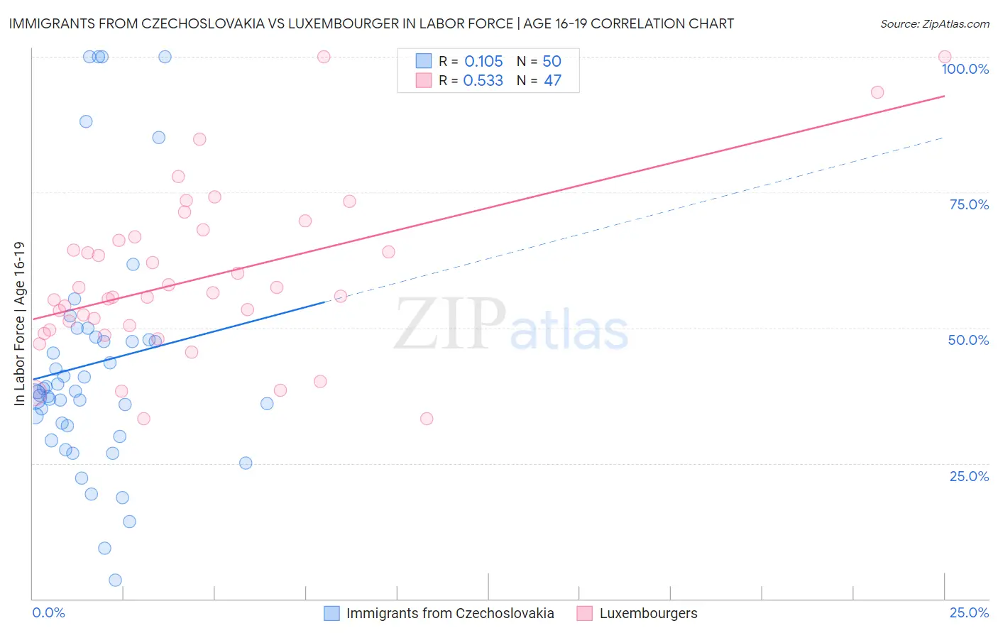 Immigrants from Czechoslovakia vs Luxembourger In Labor Force | Age 16-19