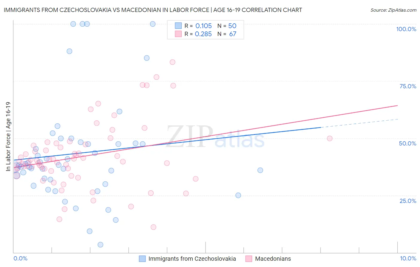 Immigrants from Czechoslovakia vs Macedonian In Labor Force | Age 16-19