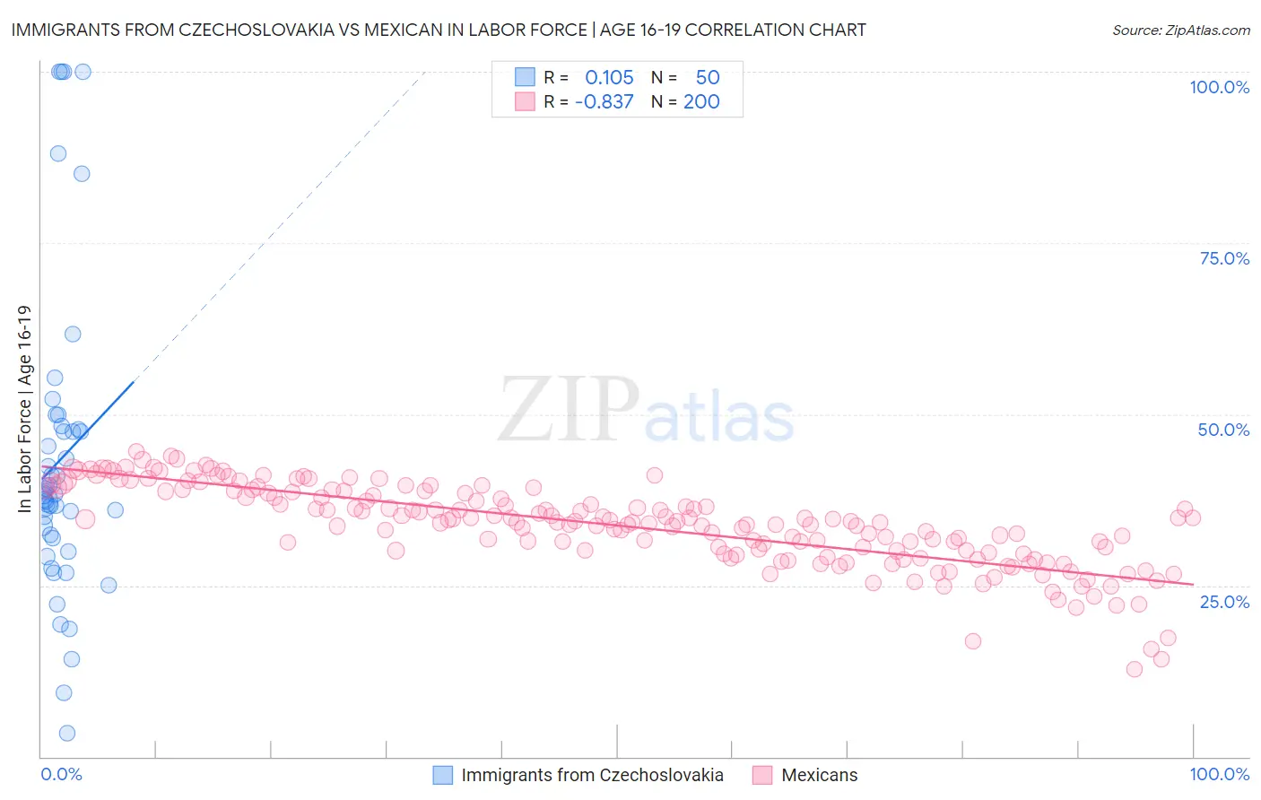 Immigrants from Czechoslovakia vs Mexican In Labor Force | Age 16-19