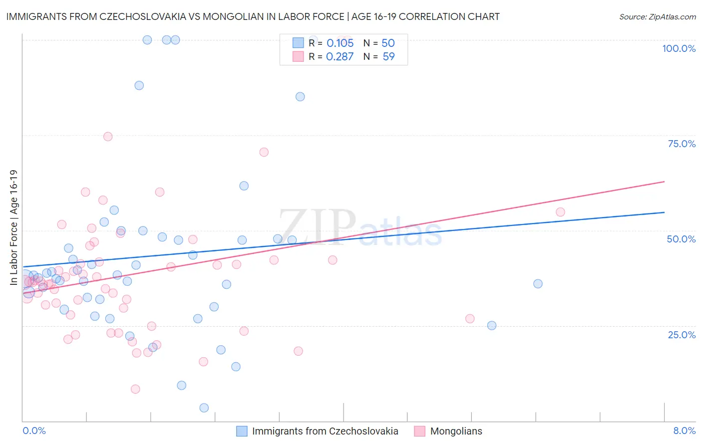 Immigrants from Czechoslovakia vs Mongolian In Labor Force | Age 16-19