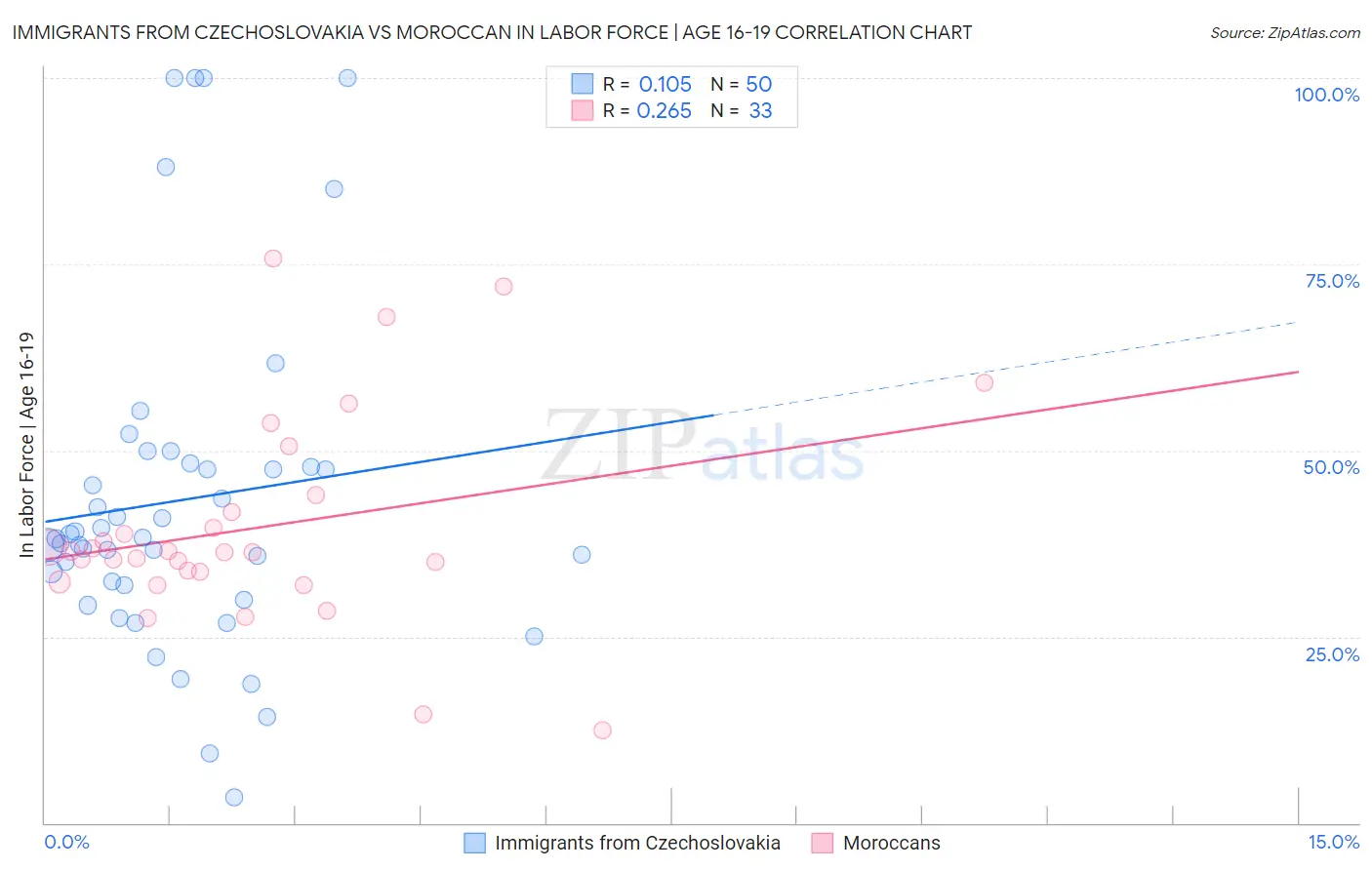 Immigrants from Czechoslovakia vs Moroccan In Labor Force | Age 16-19