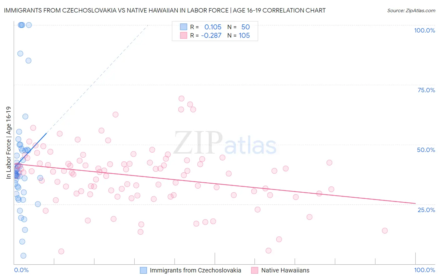 Immigrants from Czechoslovakia vs Native Hawaiian In Labor Force | Age 16-19