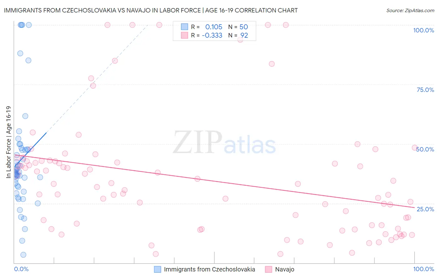 Immigrants from Czechoslovakia vs Navajo In Labor Force | Age 16-19