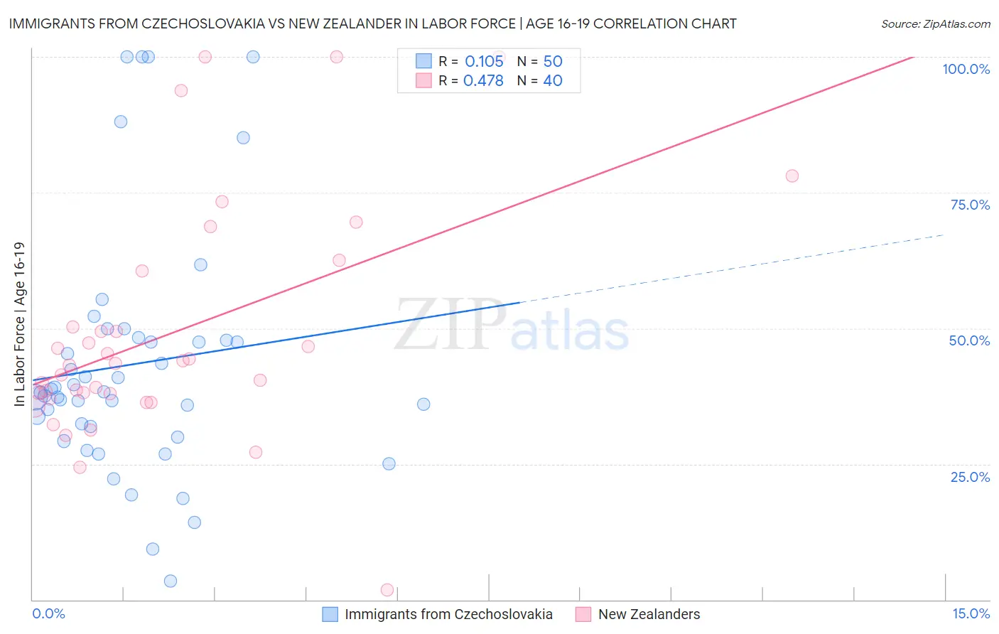 Immigrants from Czechoslovakia vs New Zealander In Labor Force | Age 16-19