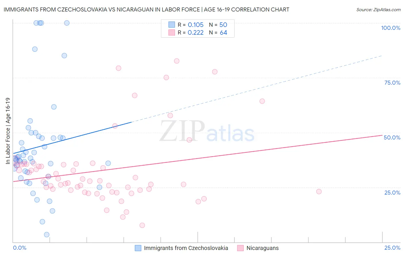 Immigrants from Czechoslovakia vs Nicaraguan In Labor Force | Age 16-19