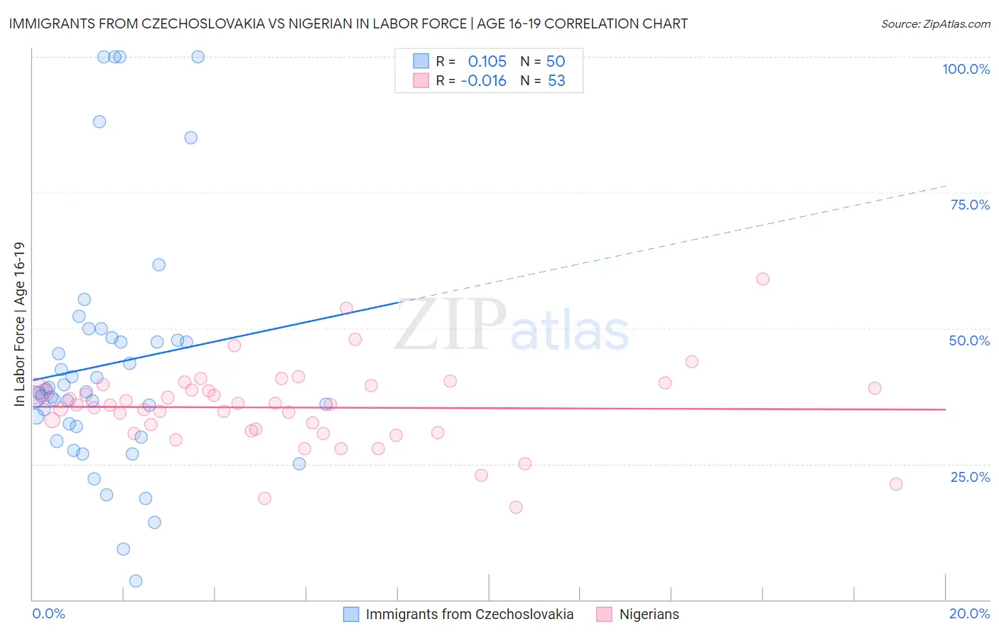 Immigrants from Czechoslovakia vs Nigerian In Labor Force | Age 16-19
