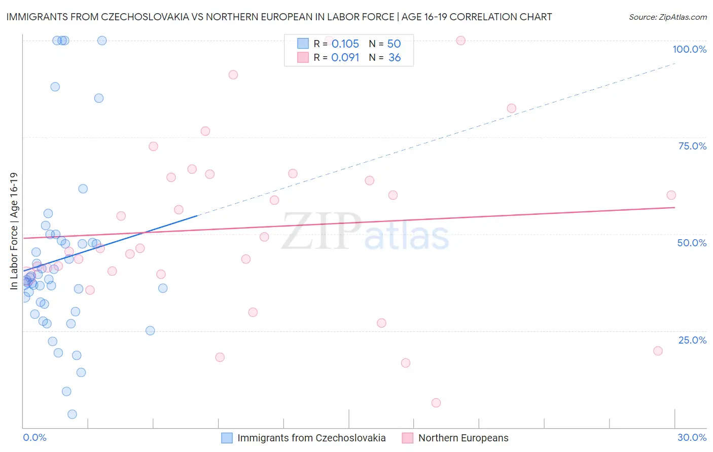 Immigrants from Czechoslovakia vs Northern European In Labor Force | Age 16-19