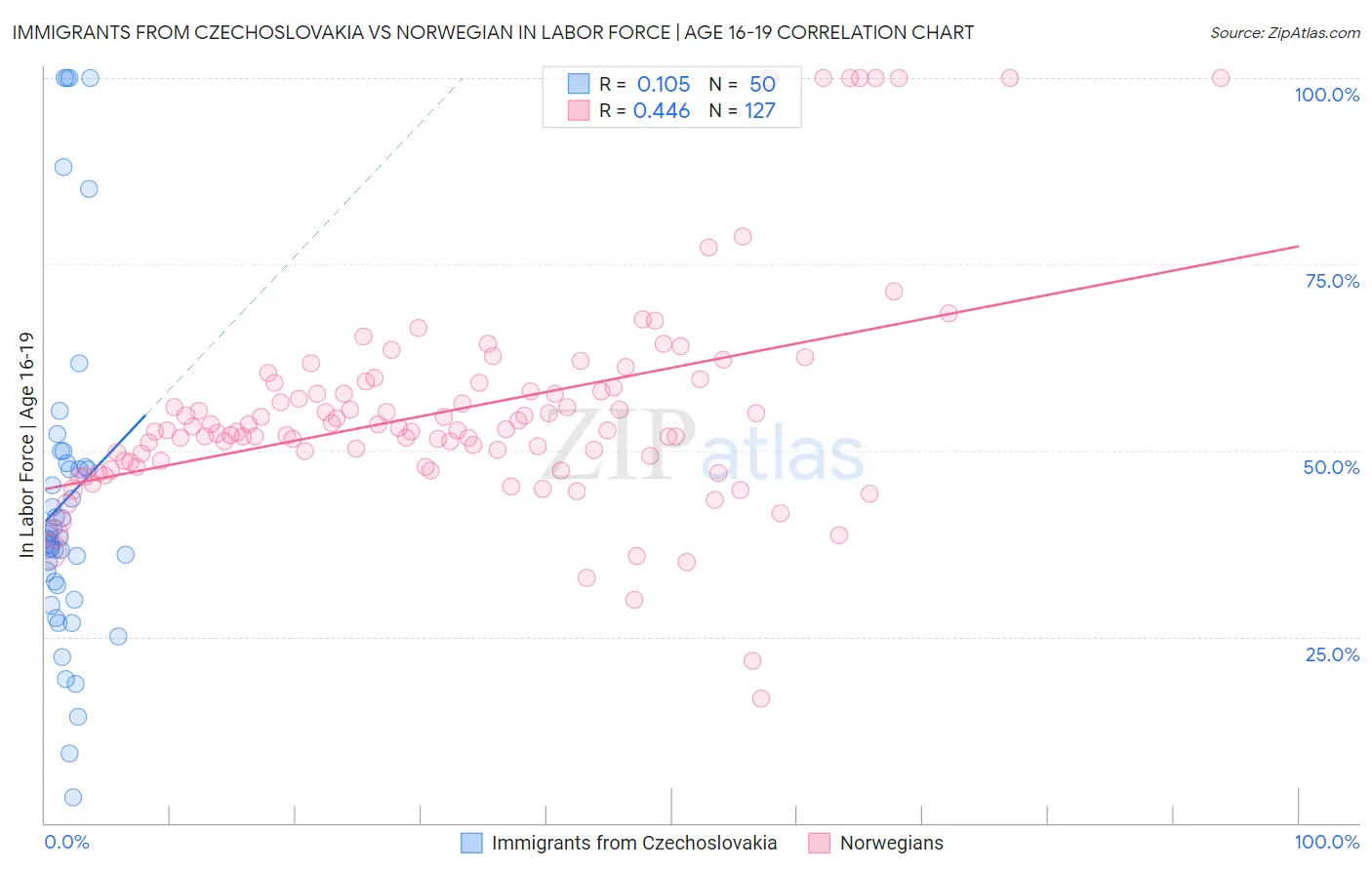 Immigrants from Czechoslovakia vs Norwegian In Labor Force | Age 16-19