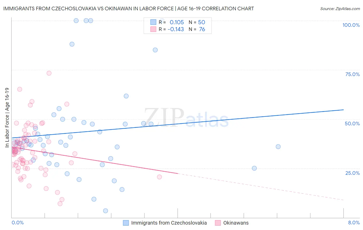 Immigrants from Czechoslovakia vs Okinawan In Labor Force | Age 16-19