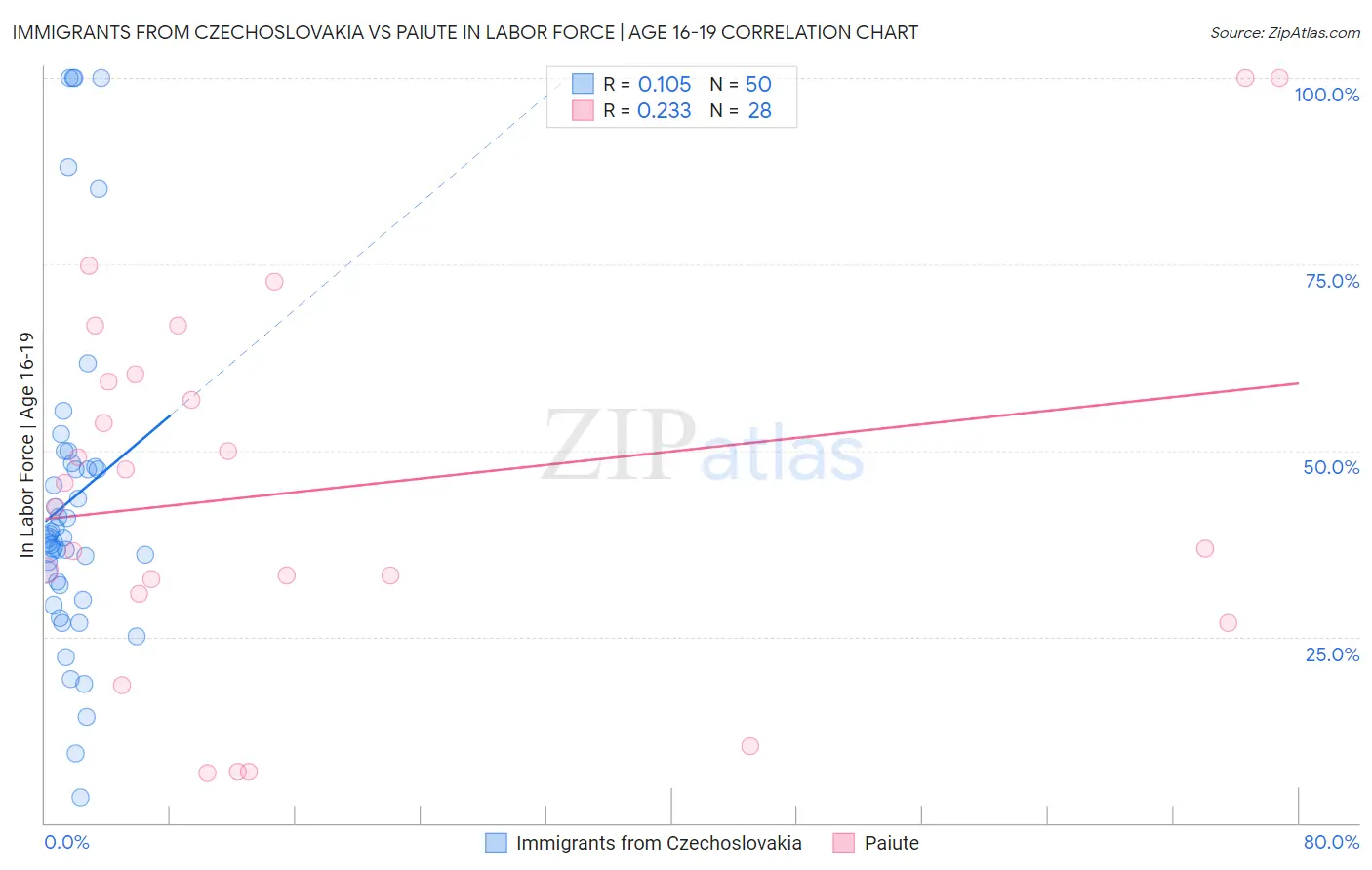 Immigrants from Czechoslovakia vs Paiute In Labor Force | Age 16-19