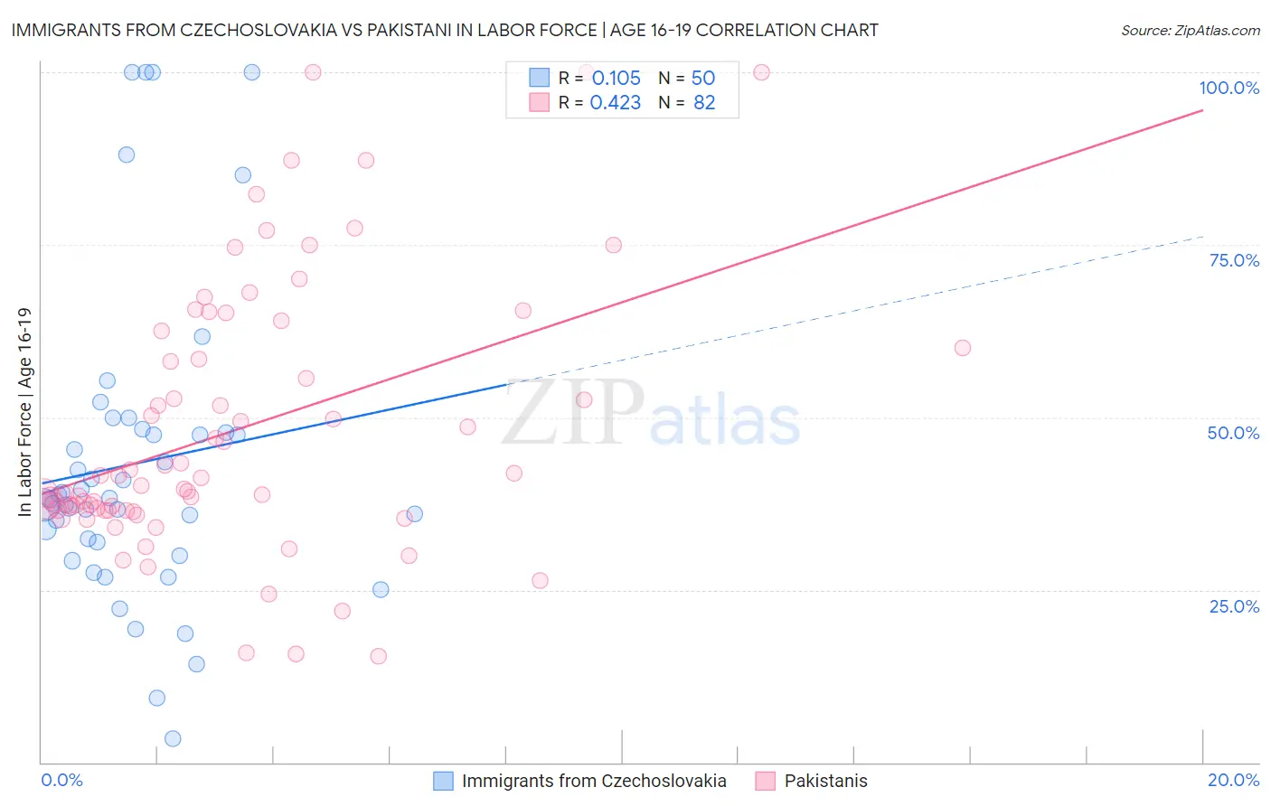 Immigrants from Czechoslovakia vs Pakistani In Labor Force | Age 16-19