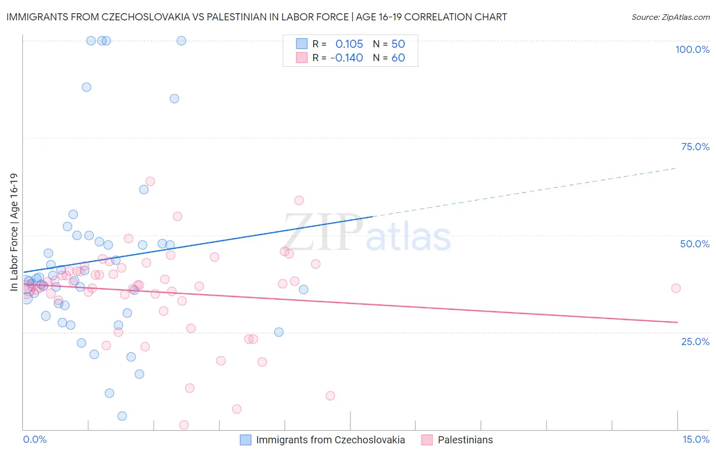 Immigrants from Czechoslovakia vs Palestinian In Labor Force | Age 16-19