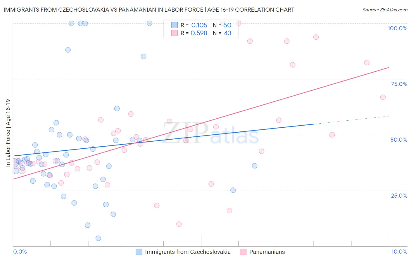 Immigrants from Czechoslovakia vs Panamanian In Labor Force | Age 16-19