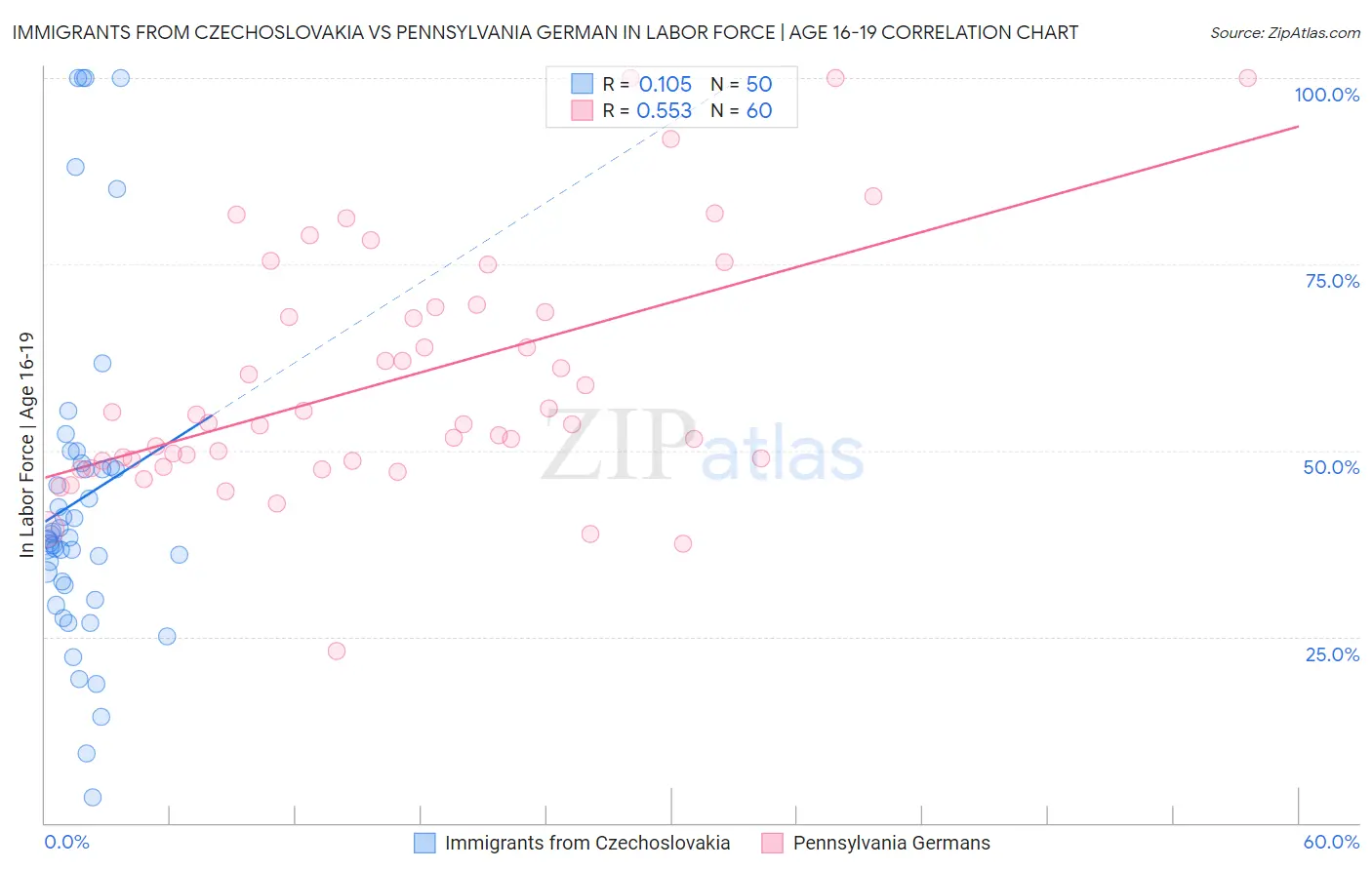 Immigrants from Czechoslovakia vs Pennsylvania German In Labor Force | Age 16-19