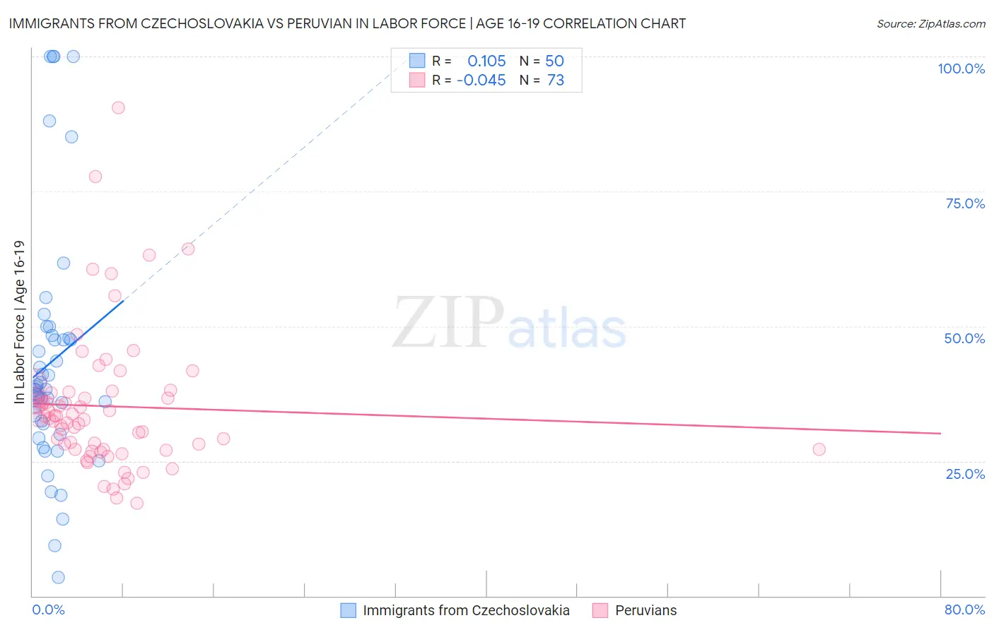 Immigrants from Czechoslovakia vs Peruvian In Labor Force | Age 16-19