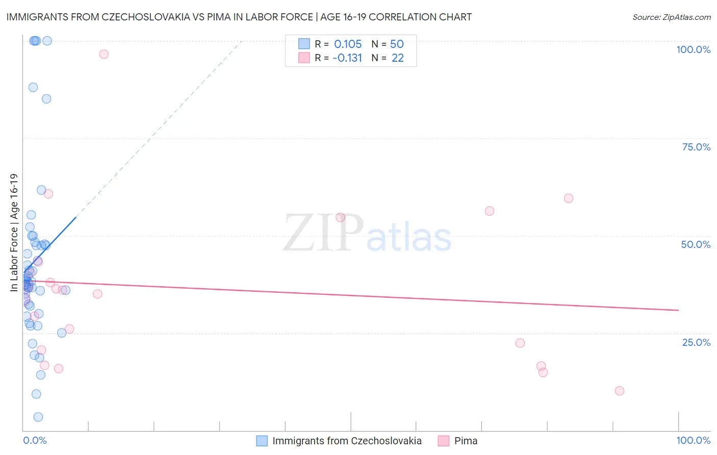 Immigrants from Czechoslovakia vs Pima In Labor Force | Age 16-19