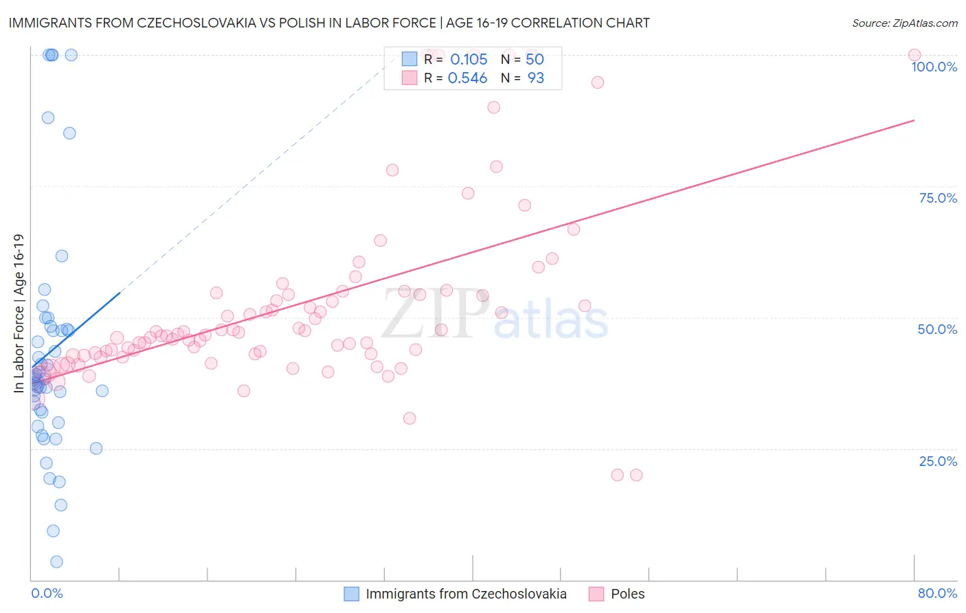 Immigrants from Czechoslovakia vs Polish In Labor Force | Age 16-19