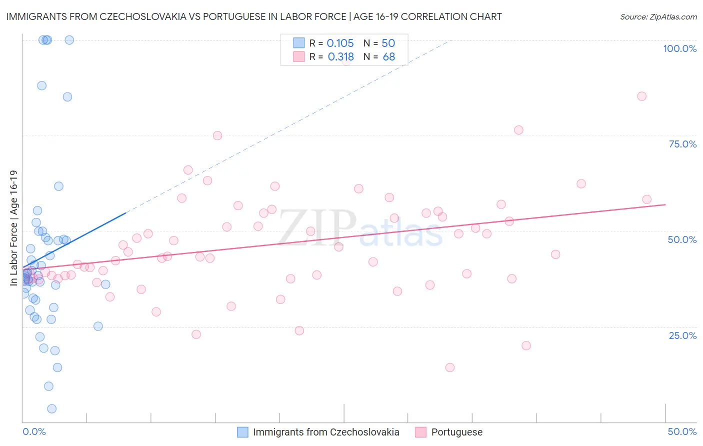 Immigrants from Czechoslovakia vs Portuguese In Labor Force | Age 16-19