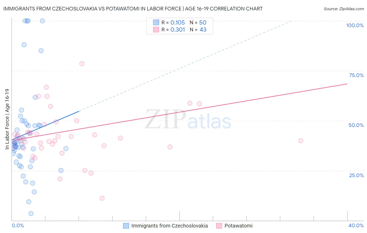 Immigrants from Czechoslovakia vs Potawatomi In Labor Force | Age 16-19