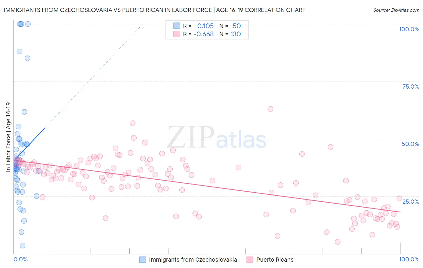 Immigrants from Czechoslovakia vs Puerto Rican In Labor Force | Age 16-19