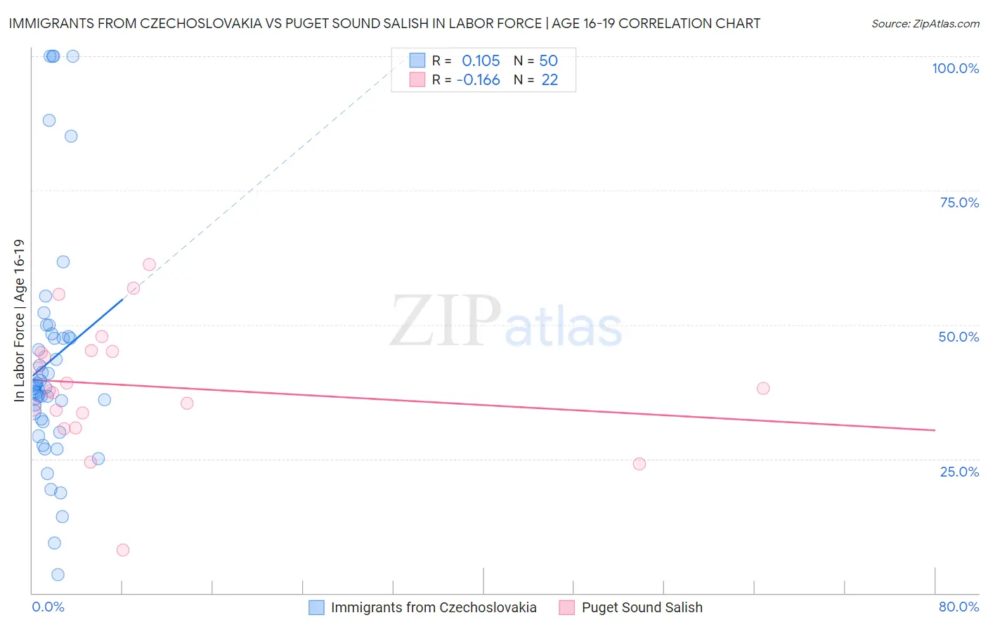 Immigrants from Czechoslovakia vs Puget Sound Salish In Labor Force | Age 16-19