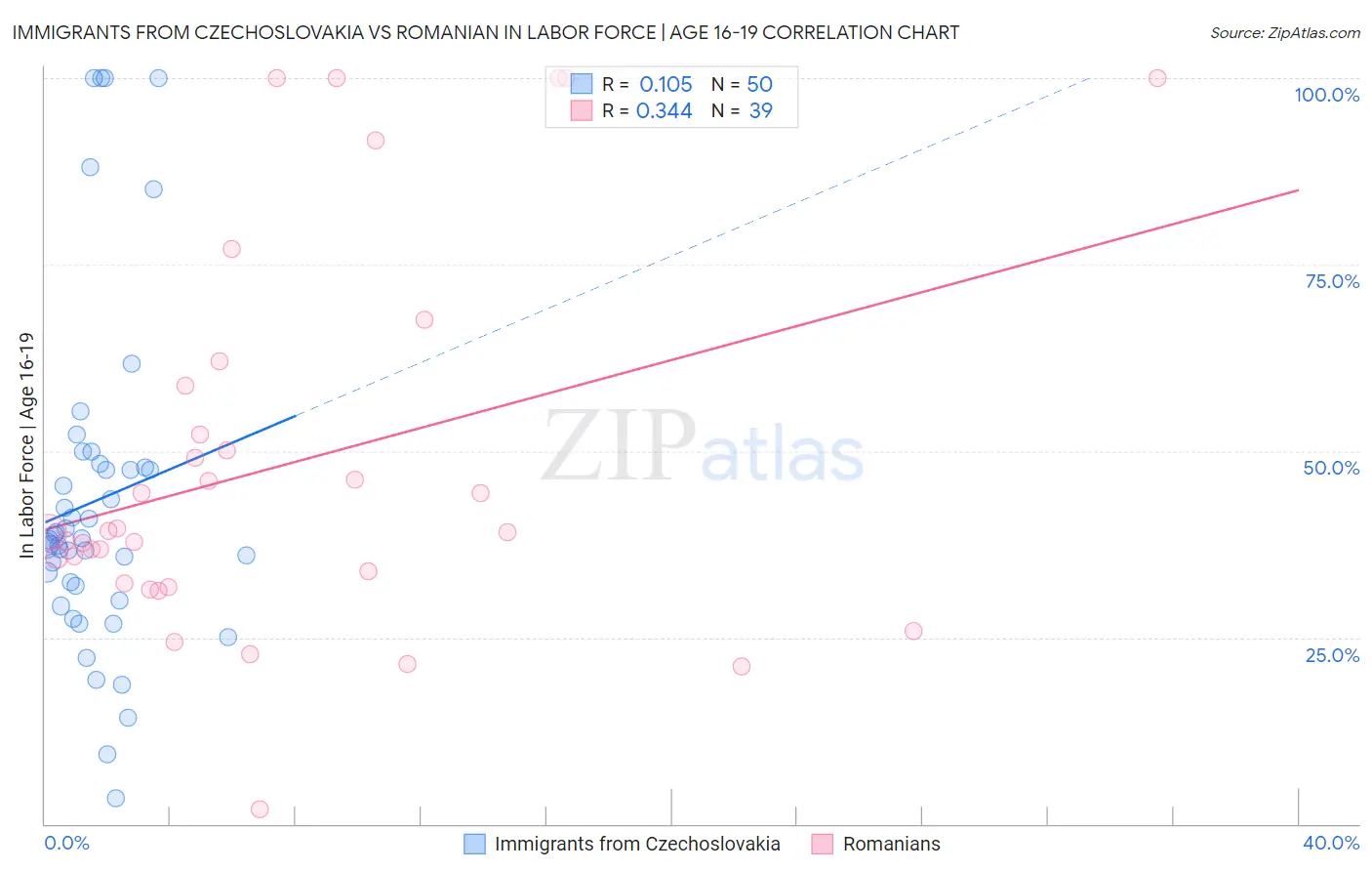 Immigrants from Czechoslovakia vs Romanian In Labor Force | Age 16-19