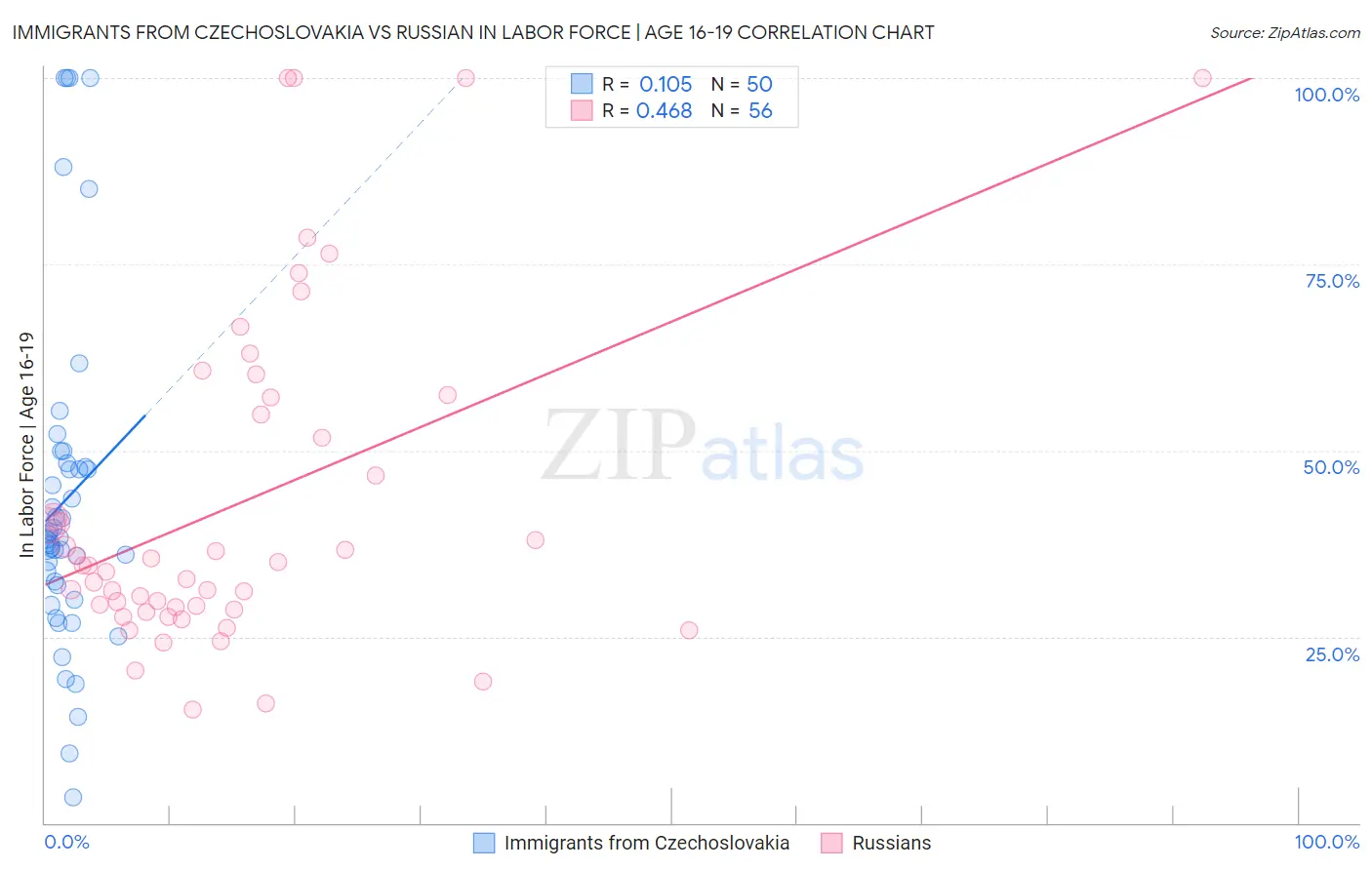 Immigrants from Czechoslovakia vs Russian In Labor Force | Age 16-19