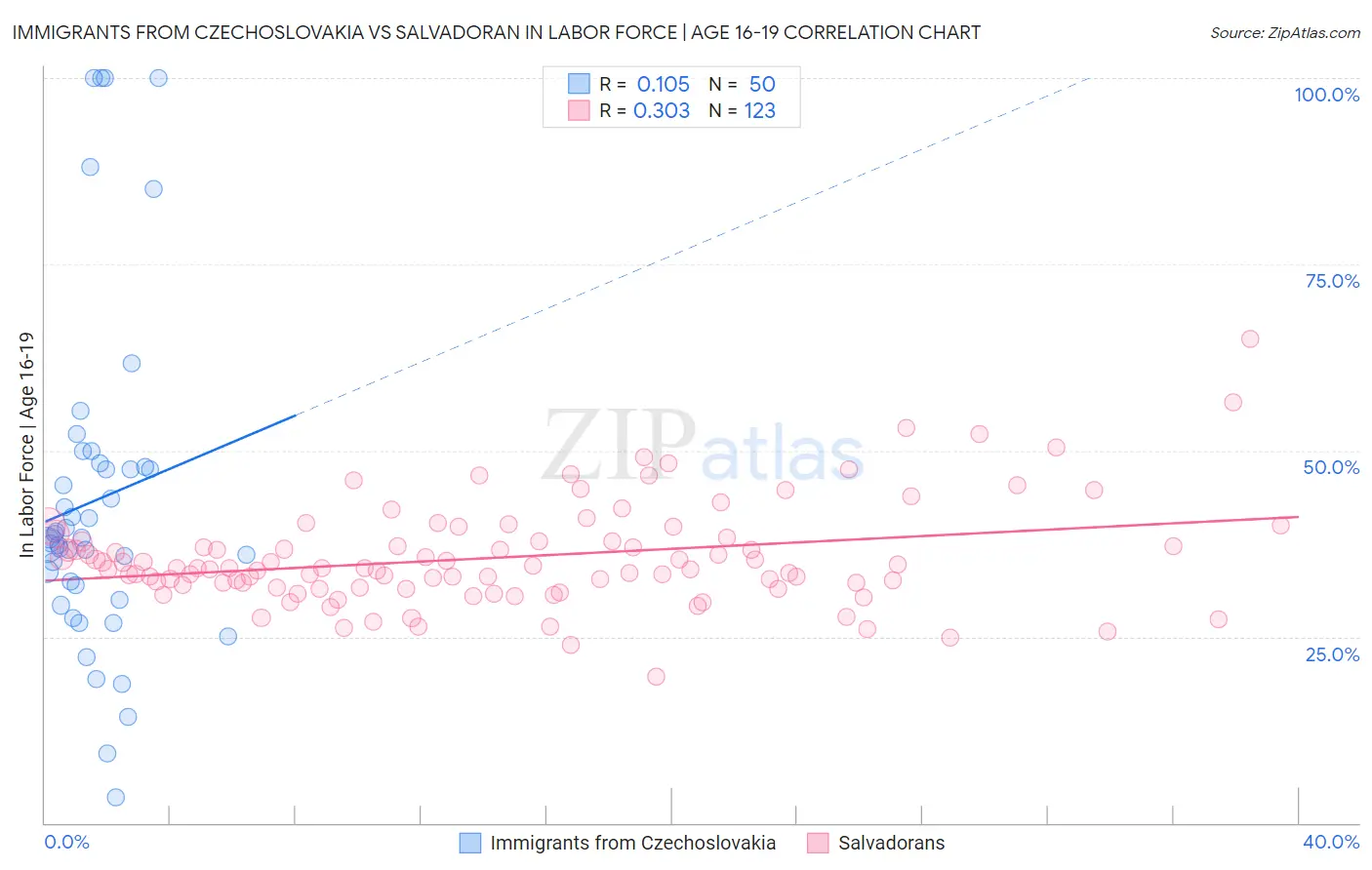 Immigrants from Czechoslovakia vs Salvadoran In Labor Force | Age 16-19