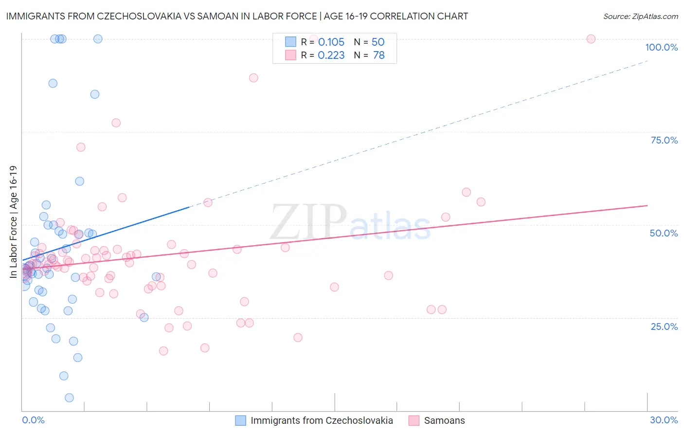 Immigrants from Czechoslovakia vs Samoan In Labor Force | Age 16-19
