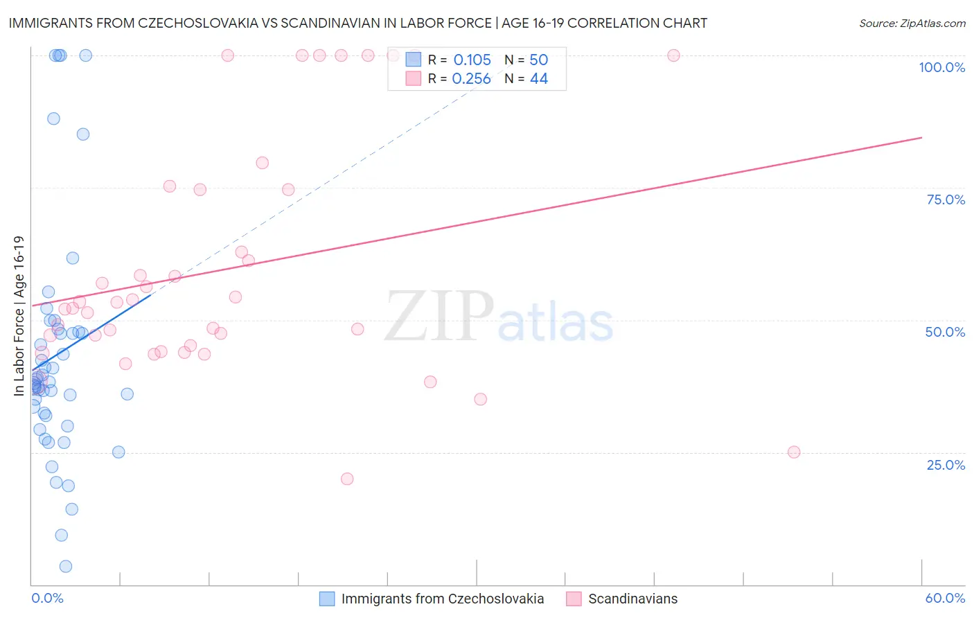 Immigrants from Czechoslovakia vs Scandinavian In Labor Force | Age 16-19
