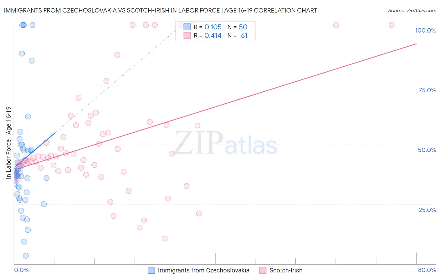 Immigrants from Czechoslovakia vs Scotch-Irish In Labor Force | Age 16-19