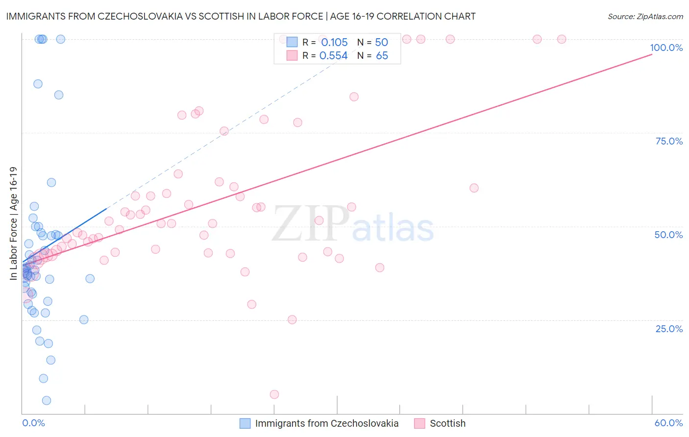 Immigrants from Czechoslovakia vs Scottish In Labor Force | Age 16-19