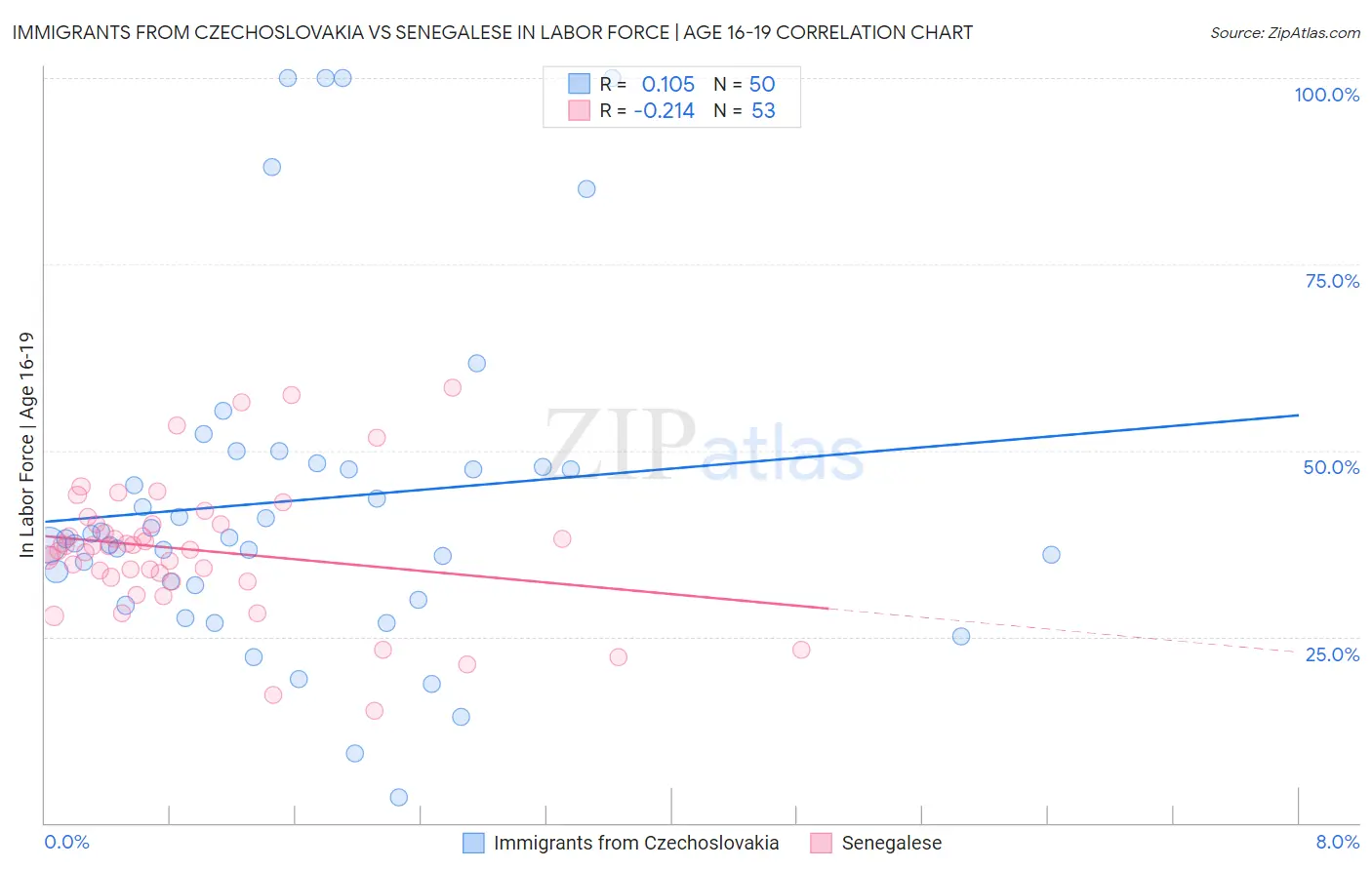 Immigrants from Czechoslovakia vs Senegalese In Labor Force | Age 16-19