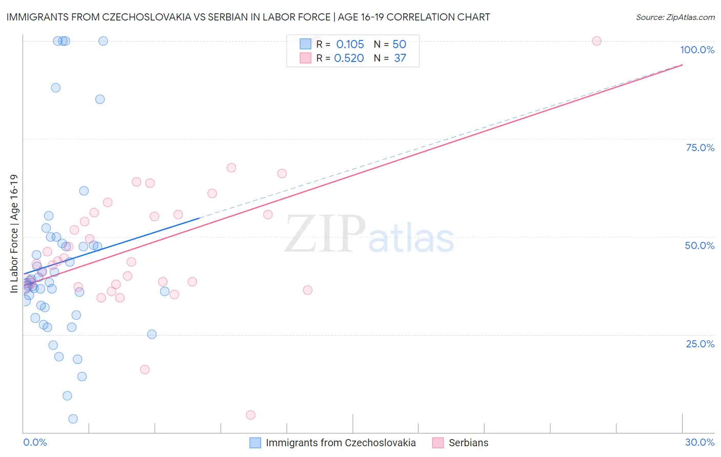 Immigrants from Czechoslovakia vs Serbian In Labor Force | Age 16-19