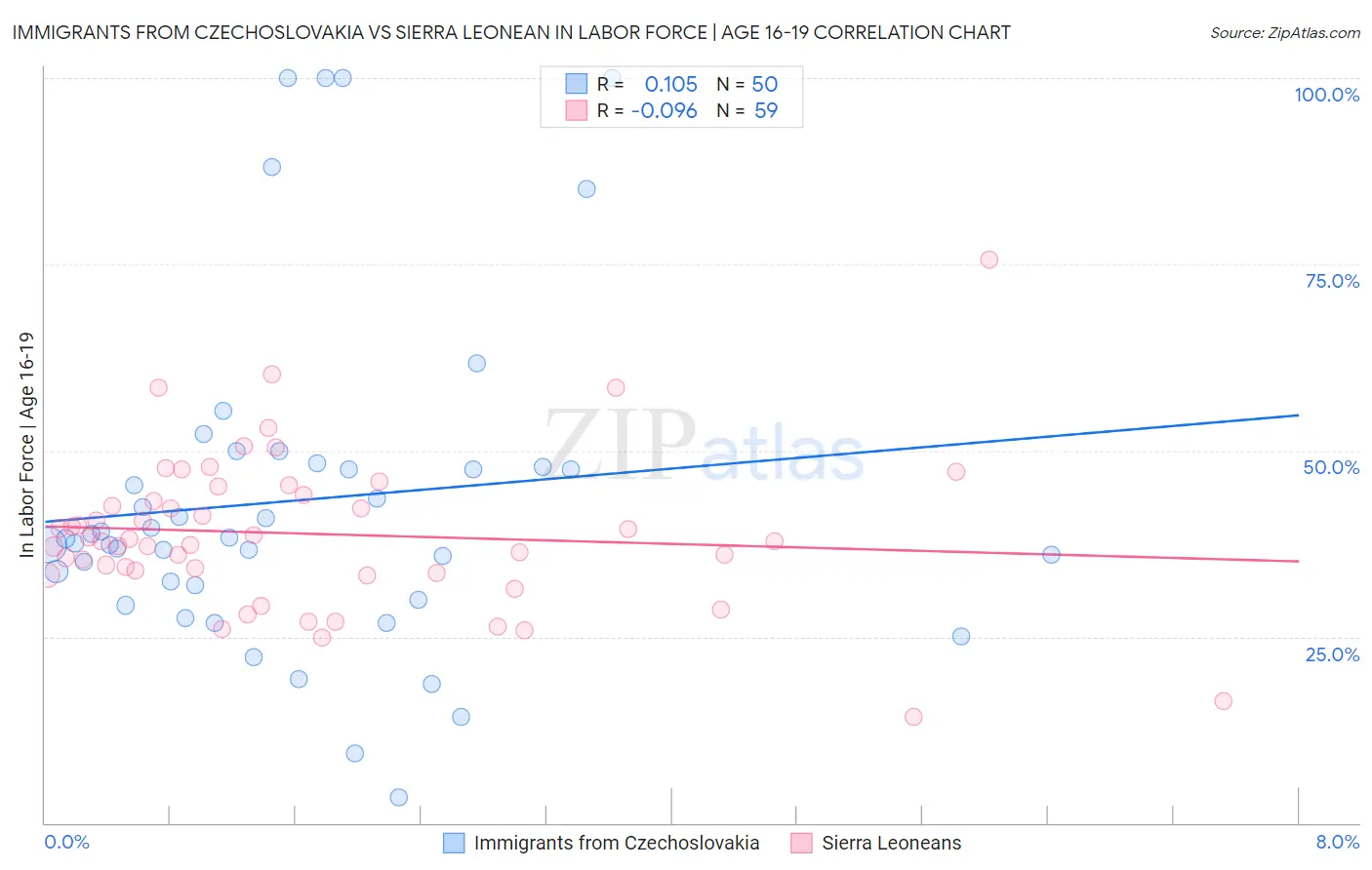 Immigrants from Czechoslovakia vs Sierra Leonean In Labor Force | Age 16-19