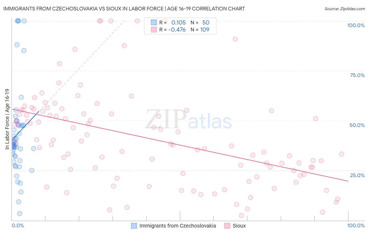 Immigrants from Czechoslovakia vs Sioux In Labor Force | Age 16-19