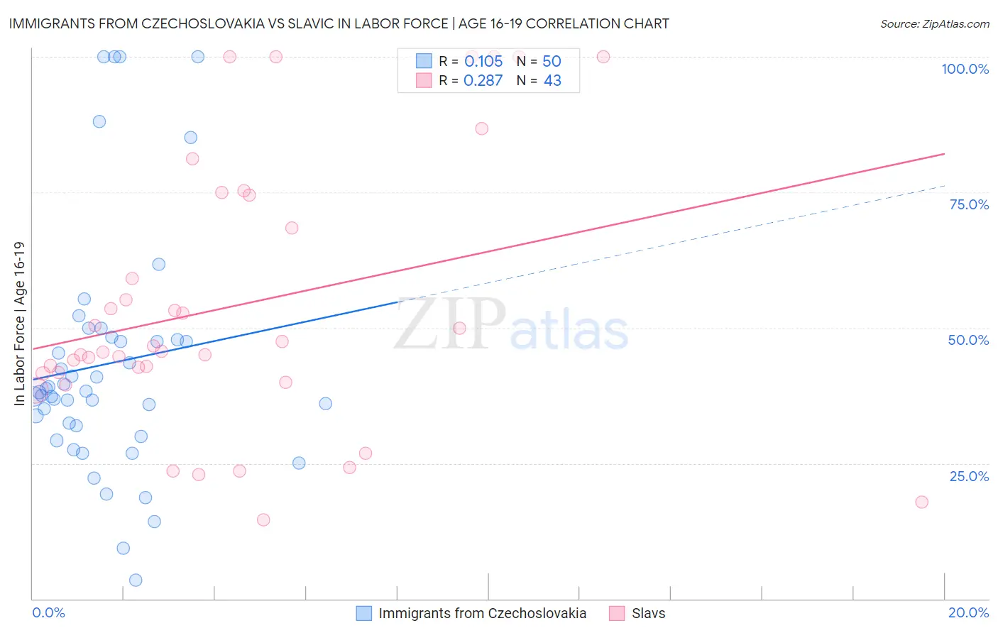 Immigrants from Czechoslovakia vs Slavic In Labor Force | Age 16-19