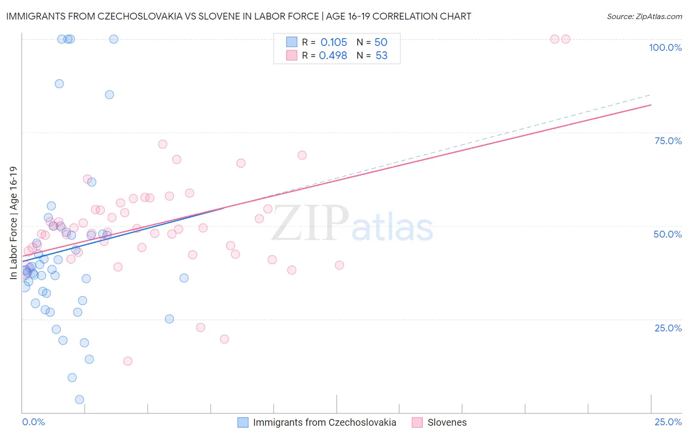 Immigrants from Czechoslovakia vs Slovene In Labor Force | Age 16-19