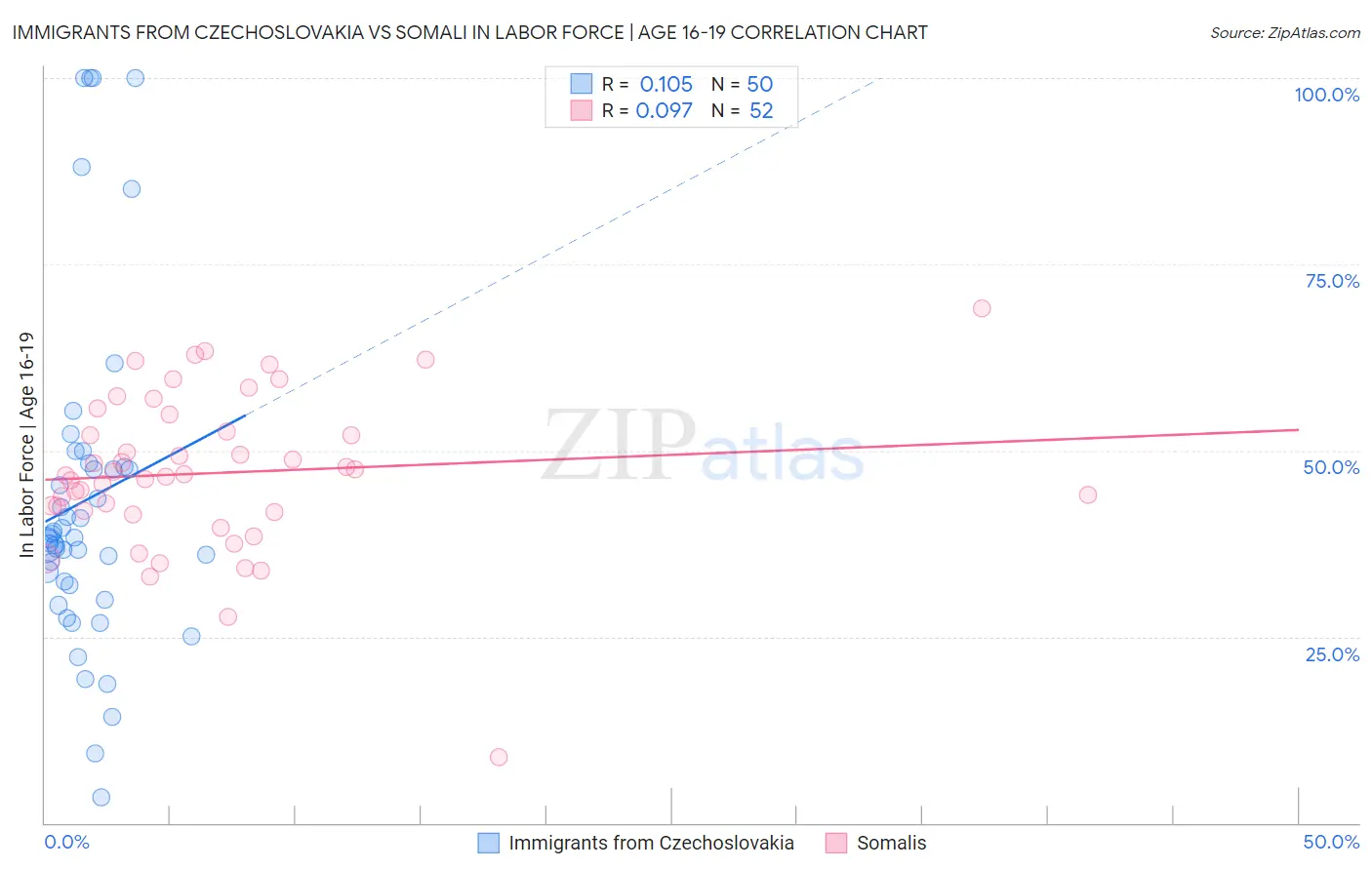 Immigrants from Czechoslovakia vs Somali In Labor Force | Age 16-19