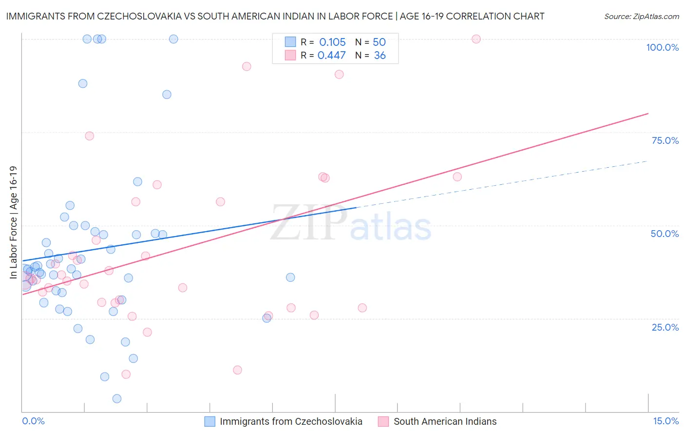 Immigrants from Czechoslovakia vs South American Indian In Labor Force | Age 16-19