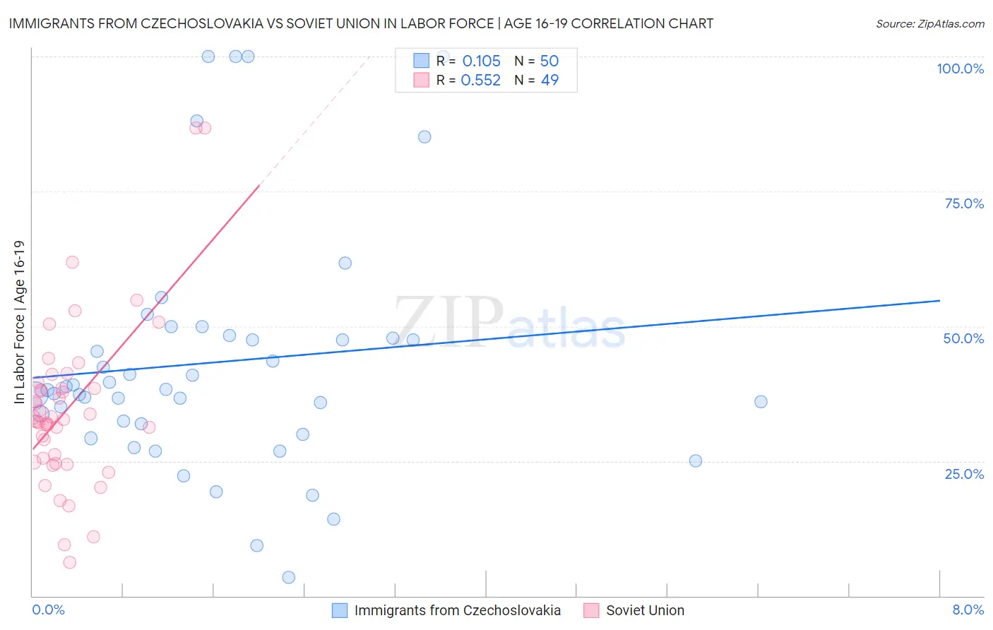 Immigrants from Czechoslovakia vs Soviet Union In Labor Force | Age 16-19