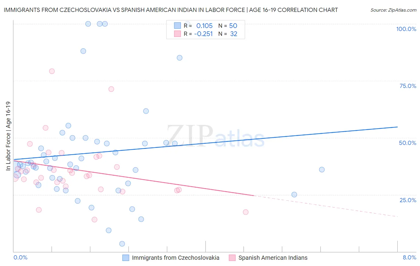Immigrants from Czechoslovakia vs Spanish American Indian In Labor Force | Age 16-19