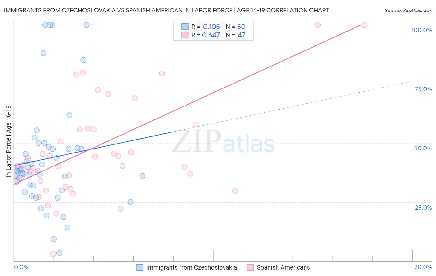 Immigrants from Czechoslovakia vs Spanish American In Labor Force | Age 16-19