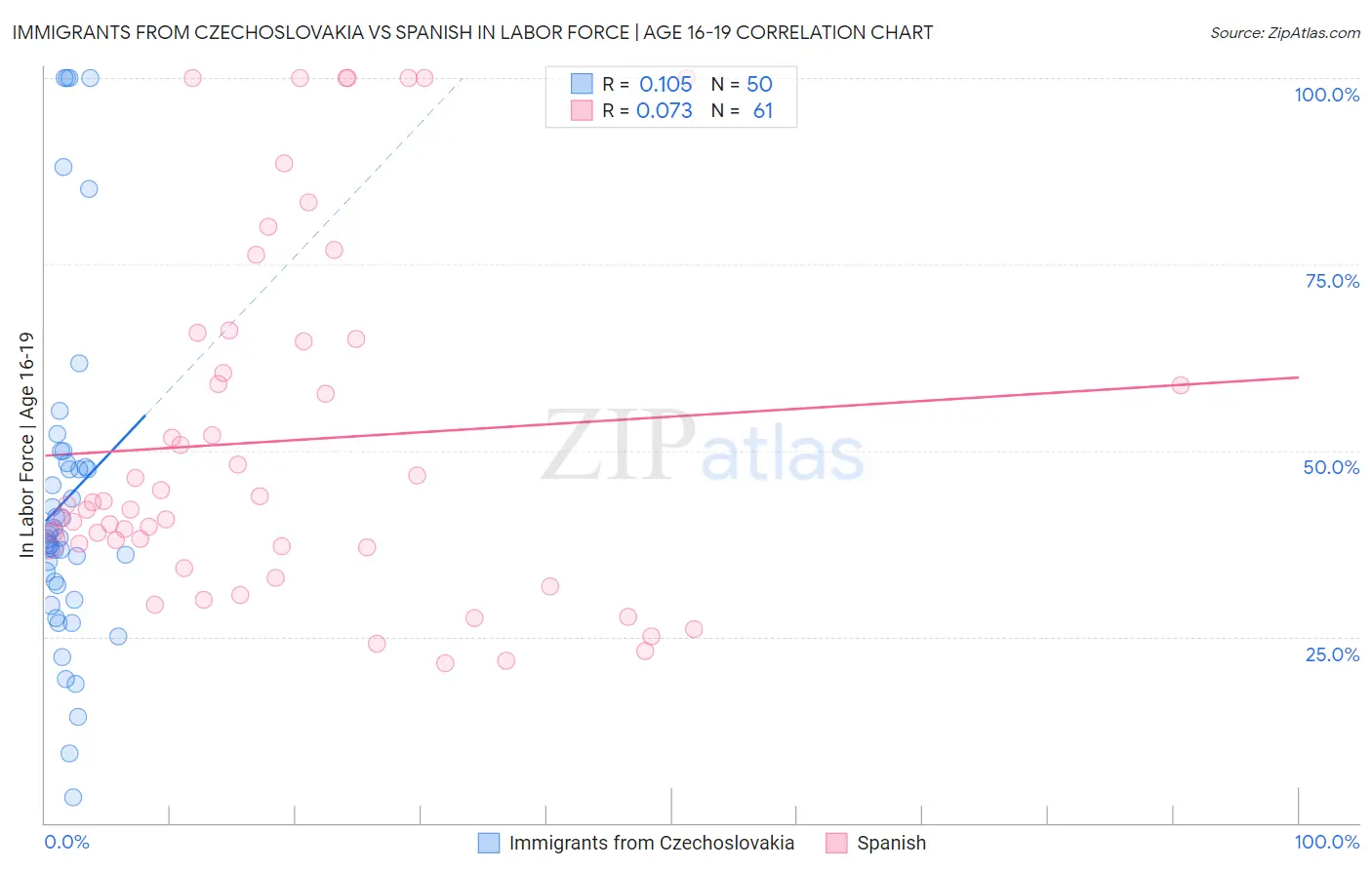 Immigrants from Czechoslovakia vs Spanish In Labor Force | Age 16-19